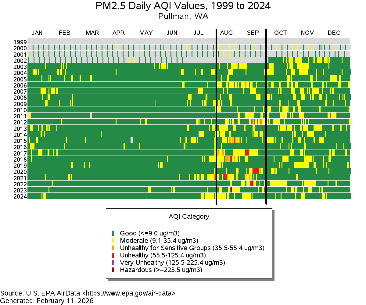 Pullman, WA PM2.5 Data