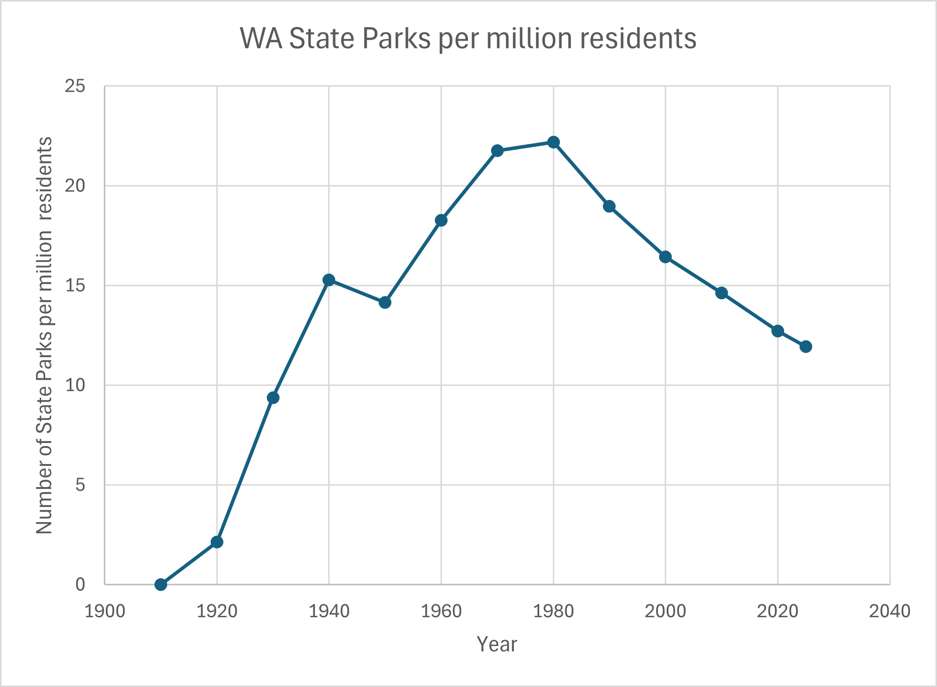 # of WA State Parks per million residents