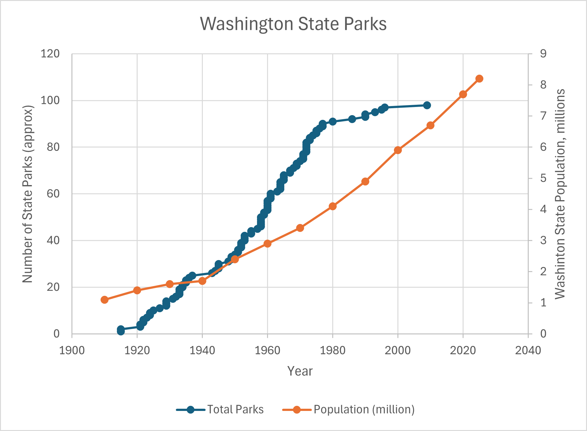 # of WA State Parks + WA State Population